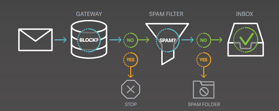 a diagram of a spam filter